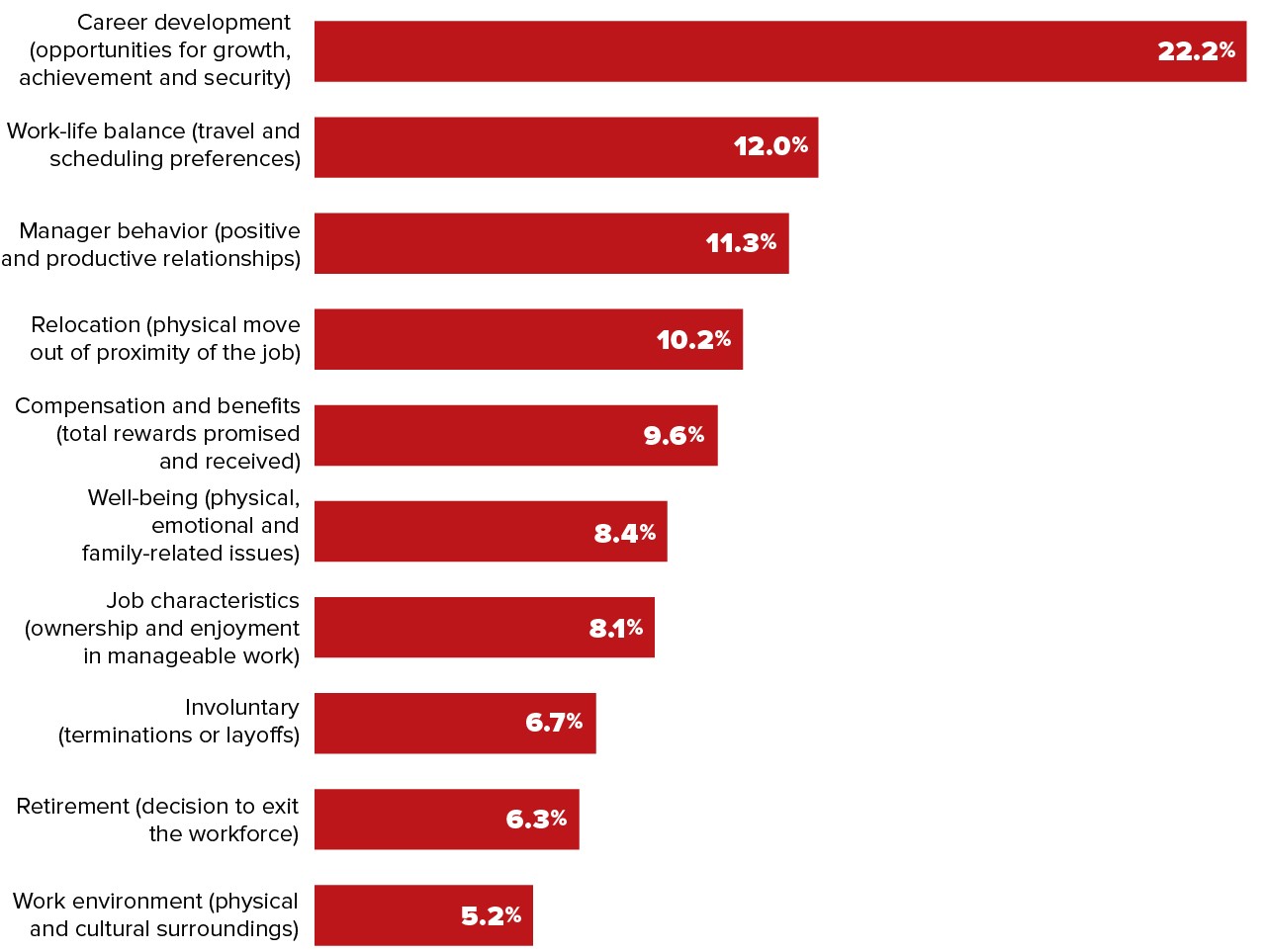 attrition rate in it companies 2022